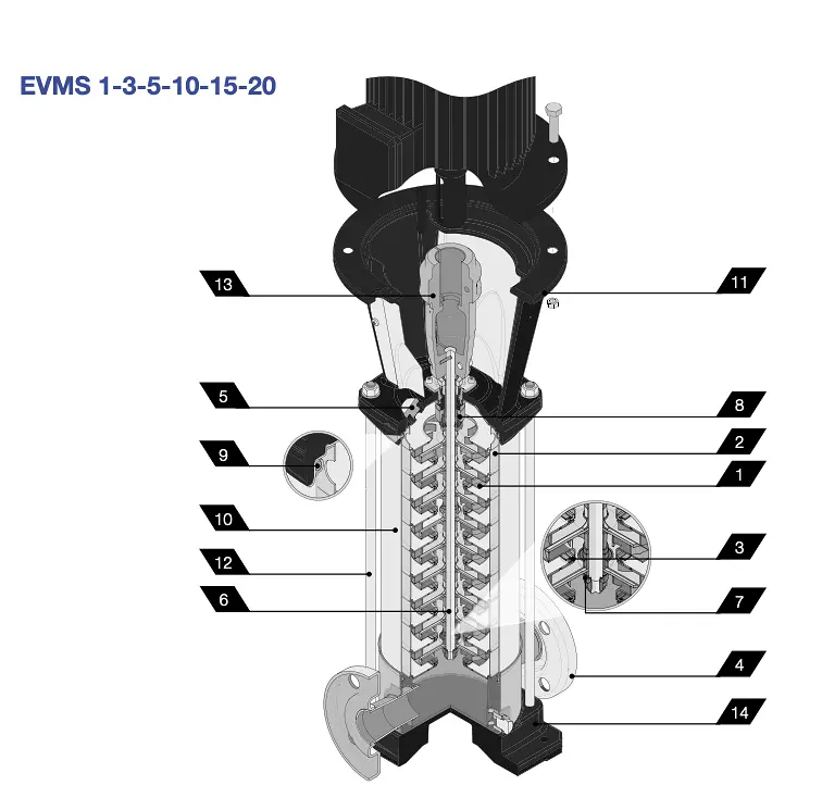 Hình cắt bổ cấu tạo bơm ly tâm trục đứng đa tầng cánh Ebara EVMS 1-3-5-10-15-20 với các bộ phận bên trong như cánh bơm, trục, phớt cơ khí và thân bơm