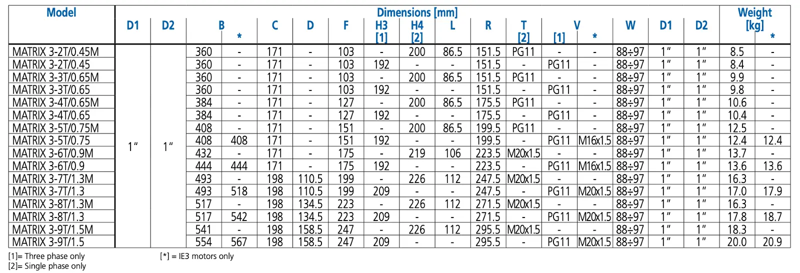 Bảng kích thước và trọng lượng máy bơm ly tâm đa tầng cánh Ebara Matrix 3 với các model Matrix 3-2T đến Matrix 3-9T, thông số lắp đặt chi tiết.