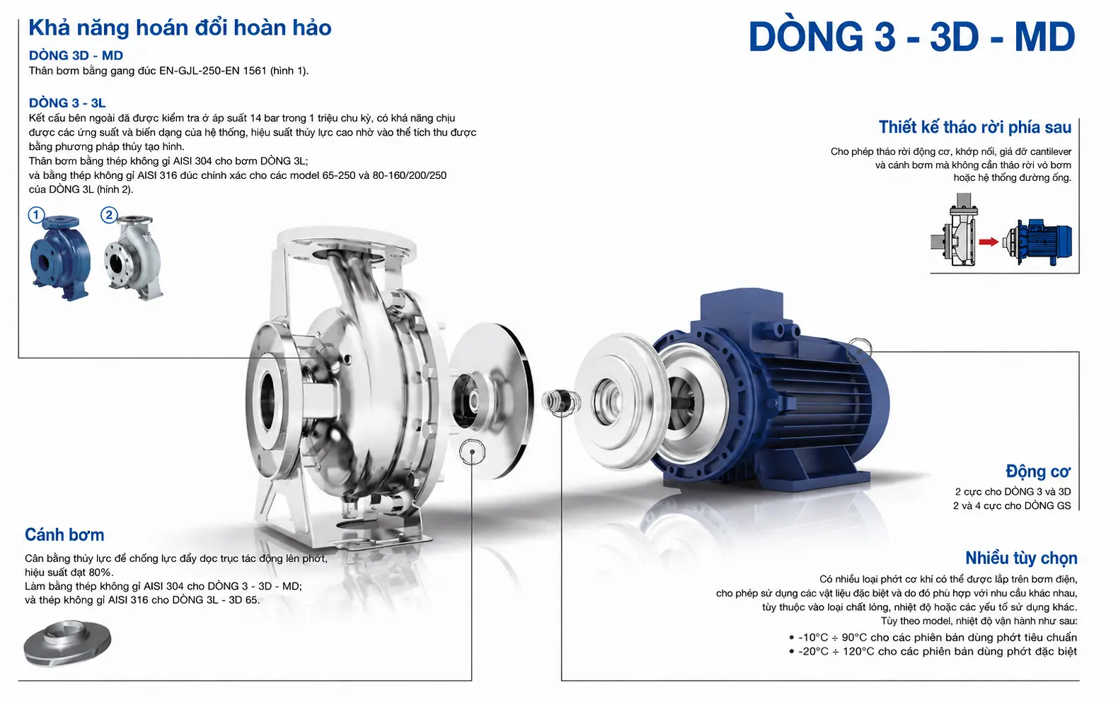 Hình minh họa cấu tạo và các đặc điểm kỹ thuật của bơm ly tâm trục ngang Ebara 3 Series, 3D, MD với thân bơm, cánh bơm, động cơ và thiết kế tháo rời phía sau