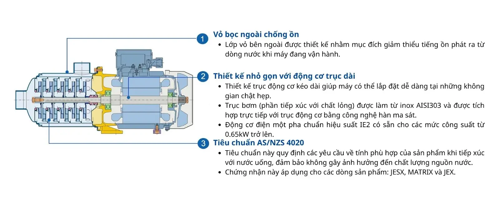 Hình cắt cấu tạo máy bơm ly tâm đa tầng cánh Ebara Matrix với vỏ chống ồn, động cơ trục dài, trục inox AISI 303 và chứng nhận AS/NZS 4020