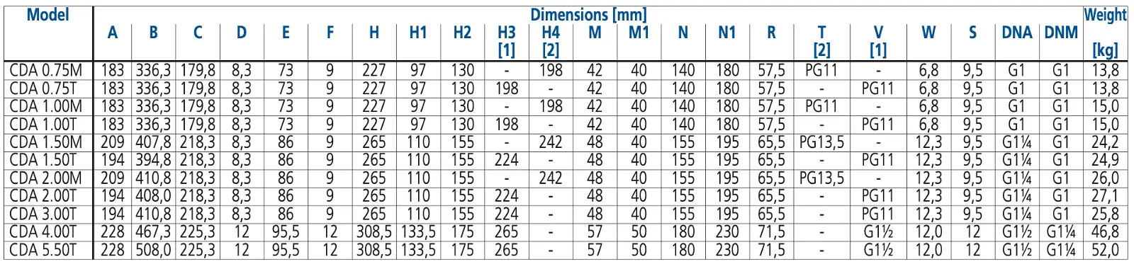 Máy Bơm Ly Tâm 2 Tầng Cánh Ebara CDA 0.75M-5.50T IE2