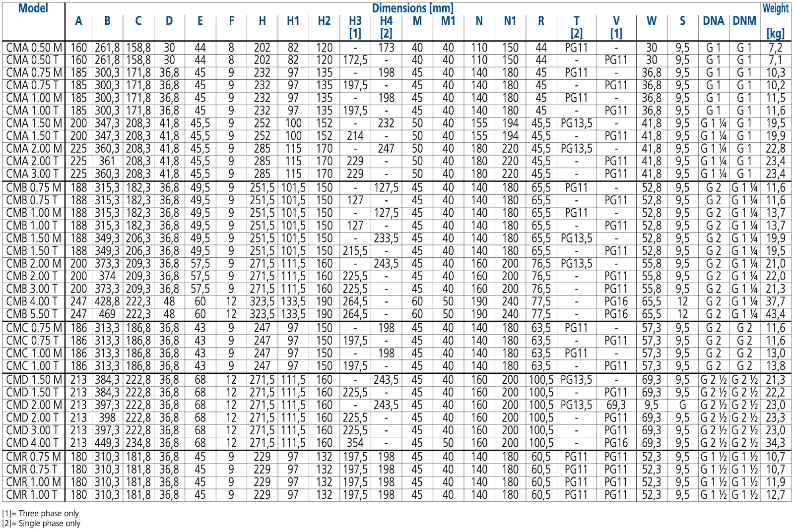 Máy bơm ly tâm EBARA CMA/CMB/CMC/CMD gang 0.5M – 5.5T