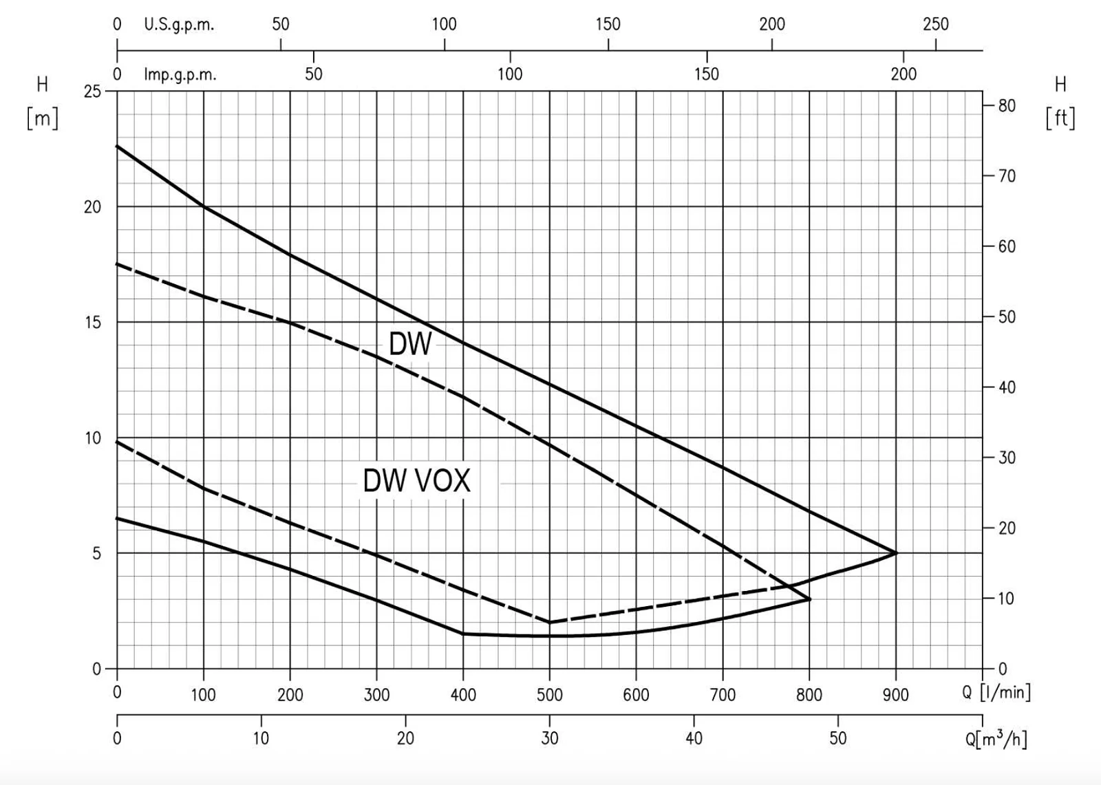 Máy Bơm Chìm Nước Thải Inox Ebara DW/DW VOX Inox 304 Giá Tốt