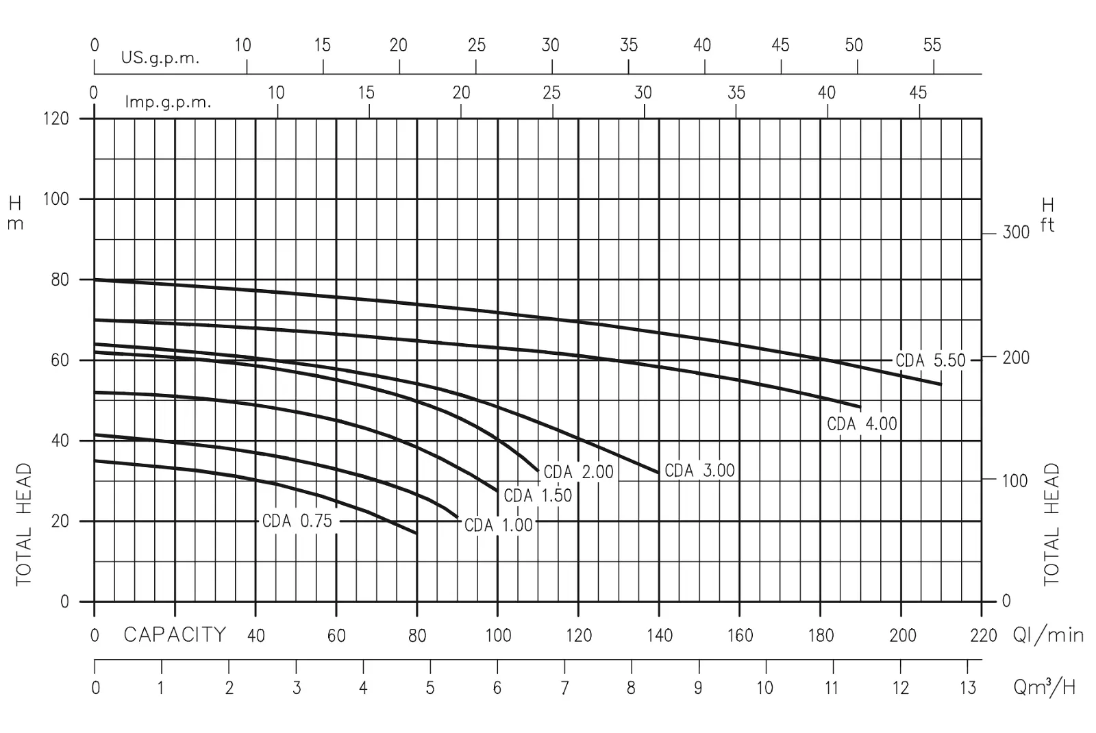 Máy Bơm Ly Tâm 2 Tầng Cánh Ebara CDA 0.75M-5.50T IE2