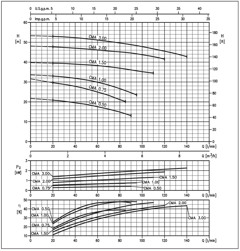 Máy bơm ly tâm EBARA CMA/CMB/CMC/CMD gang 0.5M – 5.5T