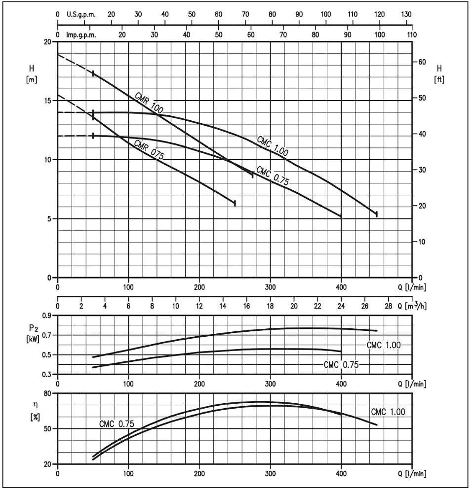 Máy bơm ly tâm EBARA CMA/CMB/CMC/CMD gang 0.5M – 5.5T