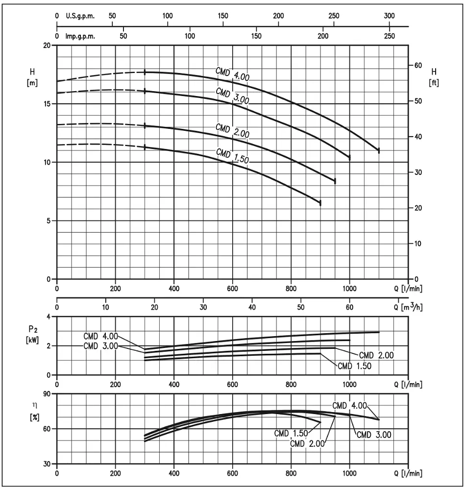 Máy bơm ly tâm EBARA CMA/CMB/CMC/CMD gang 0.5M – 5.5T