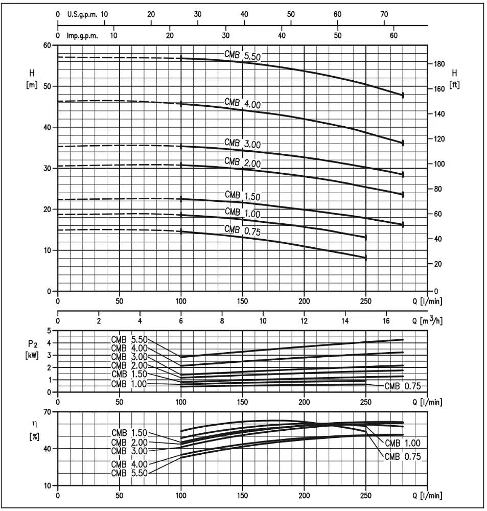Máy bơm ly tâm EBARA CMA/CMB/CMC/CMD gang 0.5M – 5.5T