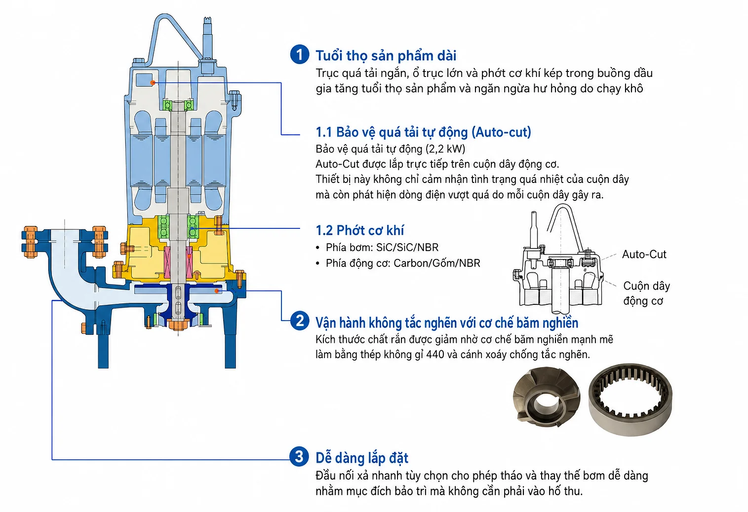 Máy Bơm Chìm Ebara DG Cánh Nghiền Rác Gang Đúc 1.5–3.7kW